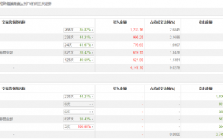 财经快讯|龙虎榜 | 新湖中宝今日跌停，知名游资孙哥净买入776.65万元